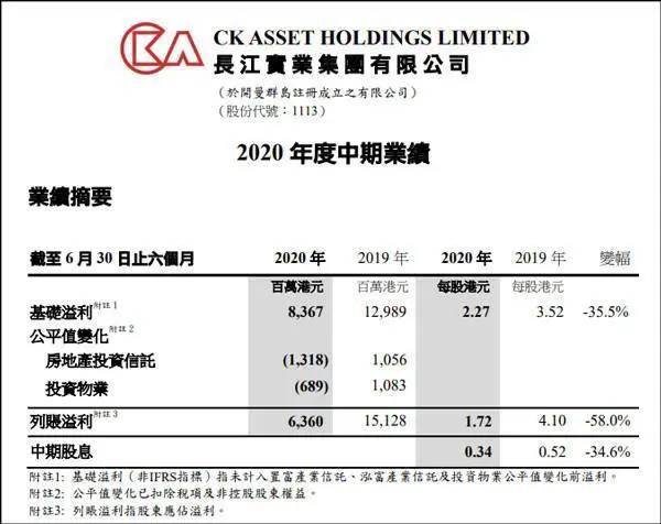 李嘉诚的长实集团也亏了！利润降6成