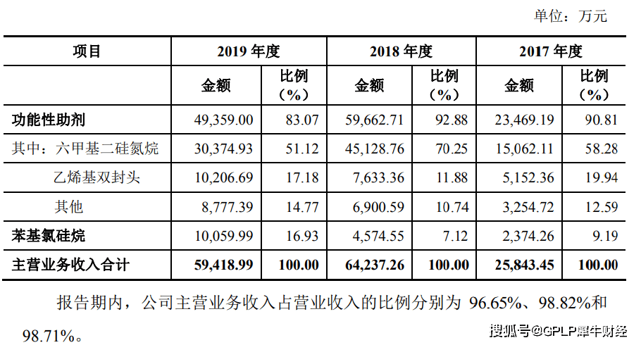 发行价|新亚强发行价定为31.85元/股 化工品单一且多次遭环保部门处罚