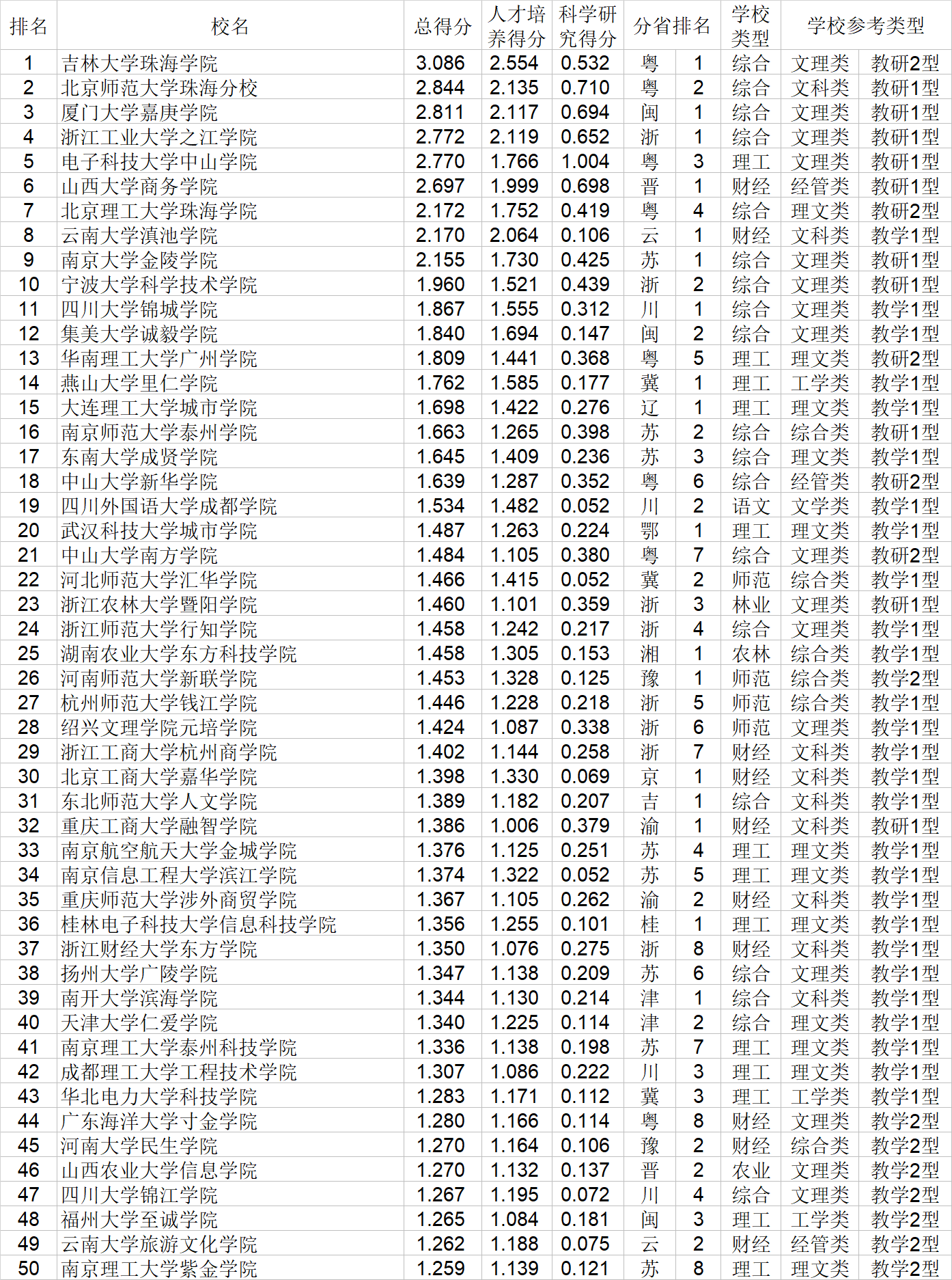 质量|武书连2020中国独立学院排行榜发布