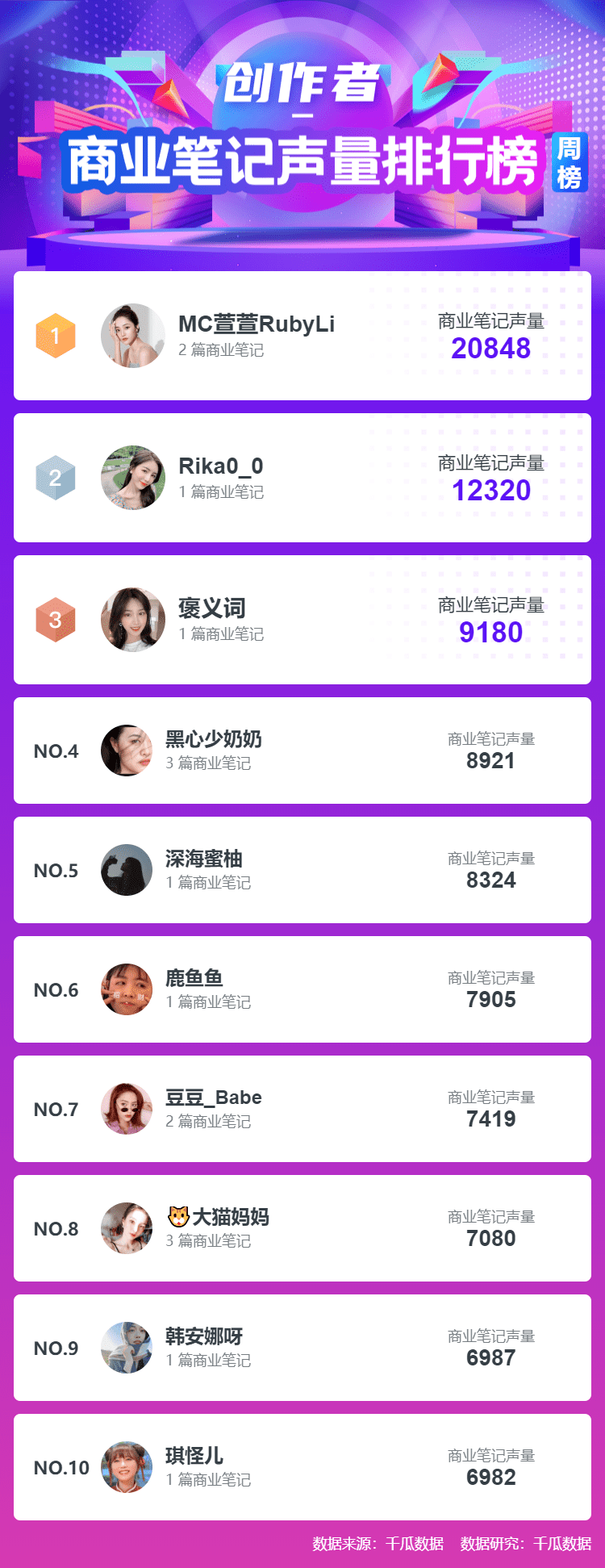 行业|千瓜数据小红书榜单，小红书达人MCN机构数据分析