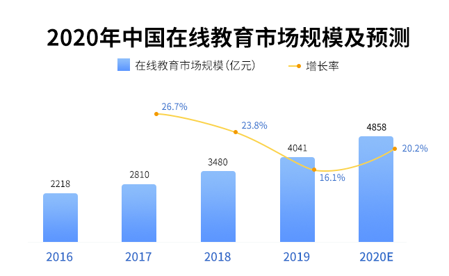 教学|能力必读 | 教你如何抓到在线教育的这4大机遇？