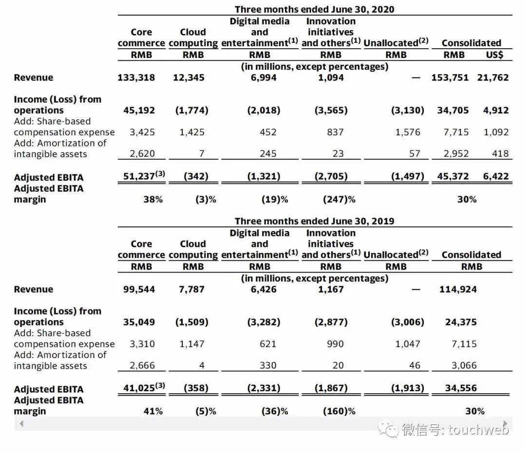 同比|阿里季报图解：营收1537亿同比增34% 净利464亿