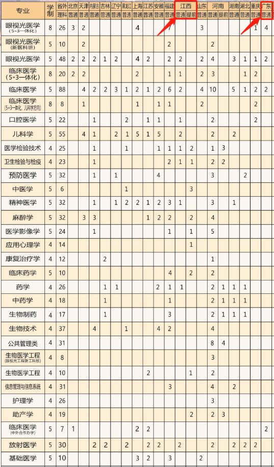 广东|广东分数稳如泰山，另一省暴跌！考生：我怎么报？温州医科大学