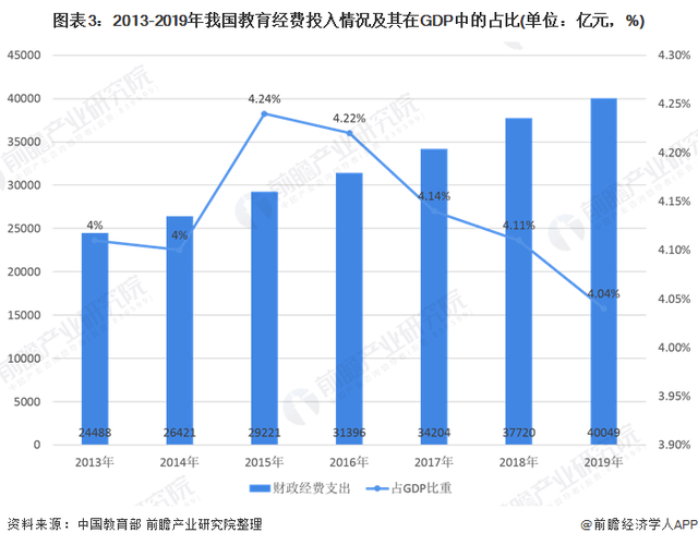 拿财政教育投入和gdp比较_4万亿教育财政经费大起底 一 总量篇(2)