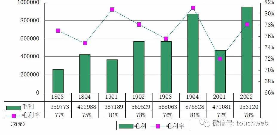 多多|拼多多季报图解：营收122亿同比增67% 月活用户超5.7亿