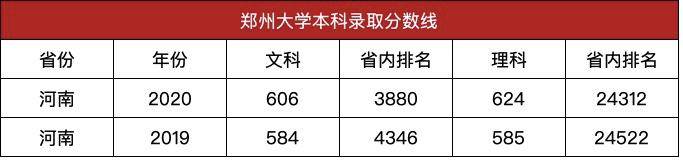 消息资讯|郑州大学2020年本科一批录取结果公布，多少分可以被郑州大学录取