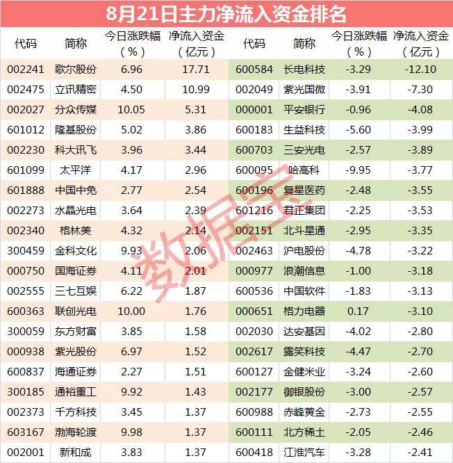 【主力资金】2只芯片股遭主力砸盘，出逃资金近20亿元