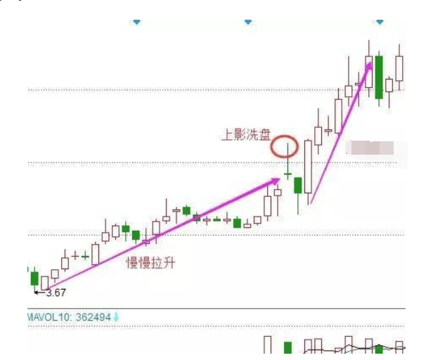 原创中国股市主力洗盘最狡猾的形态上影线庄家洗盘进行时