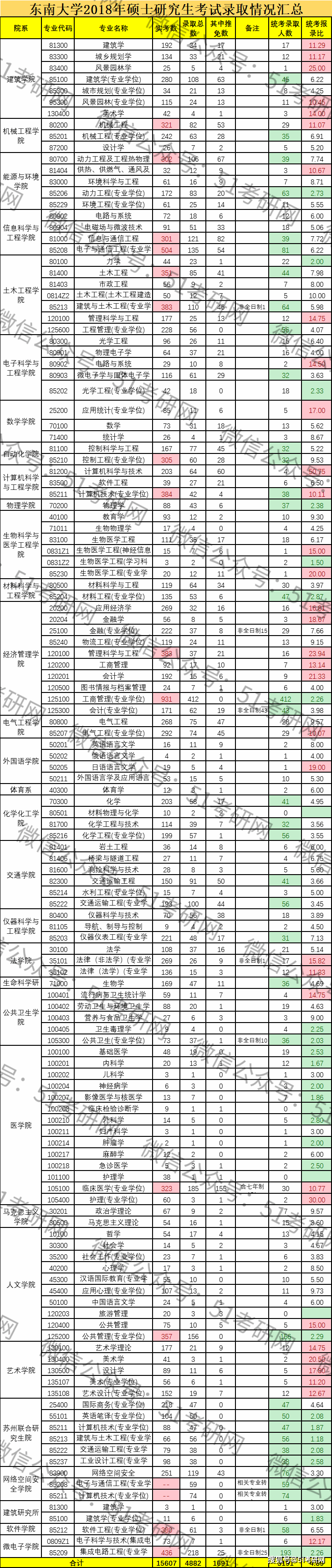 1.9万人报考，扩招近千人！被戏称为“大三本”的985，低调有实力