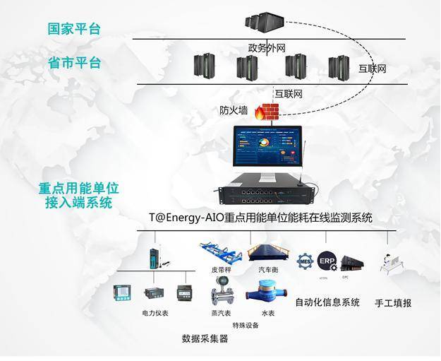 什么是重点用能单位能耗在线监测系统?