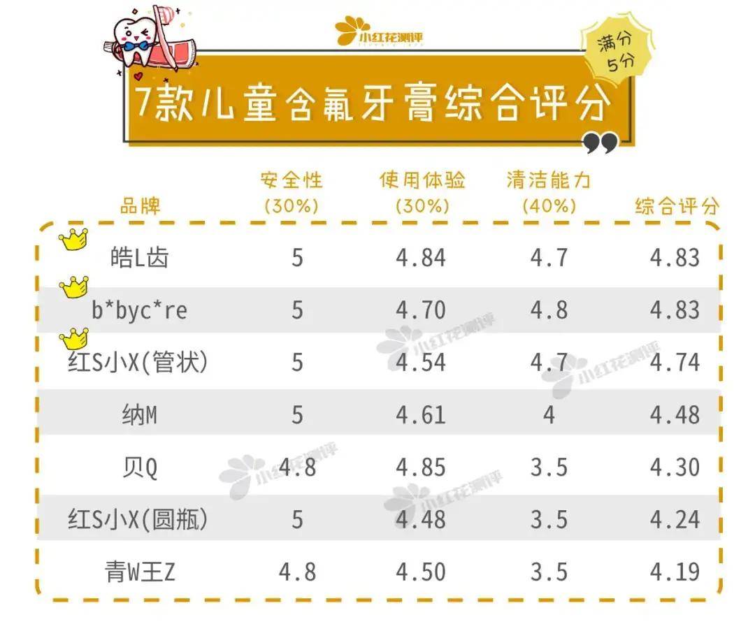 测评|16款儿童含氟牙膏测评：半数含有刺激性表面活性剂