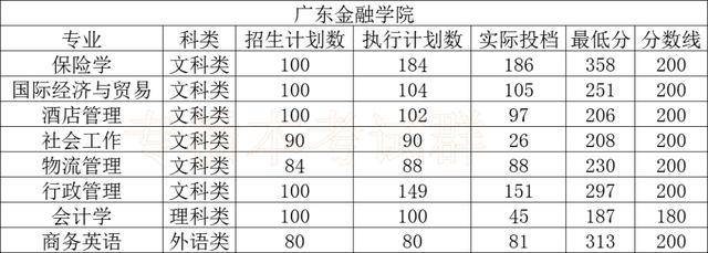 情况|2020专插本公办学校录取情况分析！上公办最容易的一年