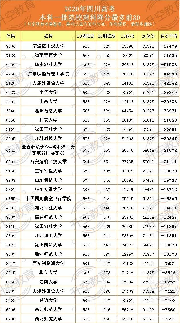 位次|重磅！2020四川本一批调档线（完整版）附位次变化