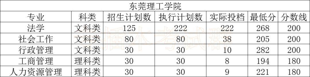 情况|2020专插本公办学校录取情况分析！上公办最容易的一年