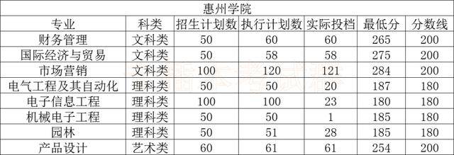 情况|2020专插本公办学校录取情况分析！上公办最容易的一年