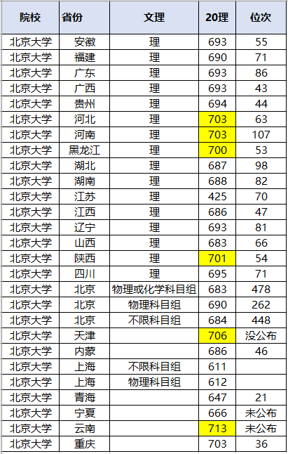 位次|太难了！多省超700分！北大、清华2020各省录取分数线出炉！