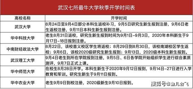 高校|本科一批录取投档线公布,部分高校开学时间已确定武汉最牛七所大学