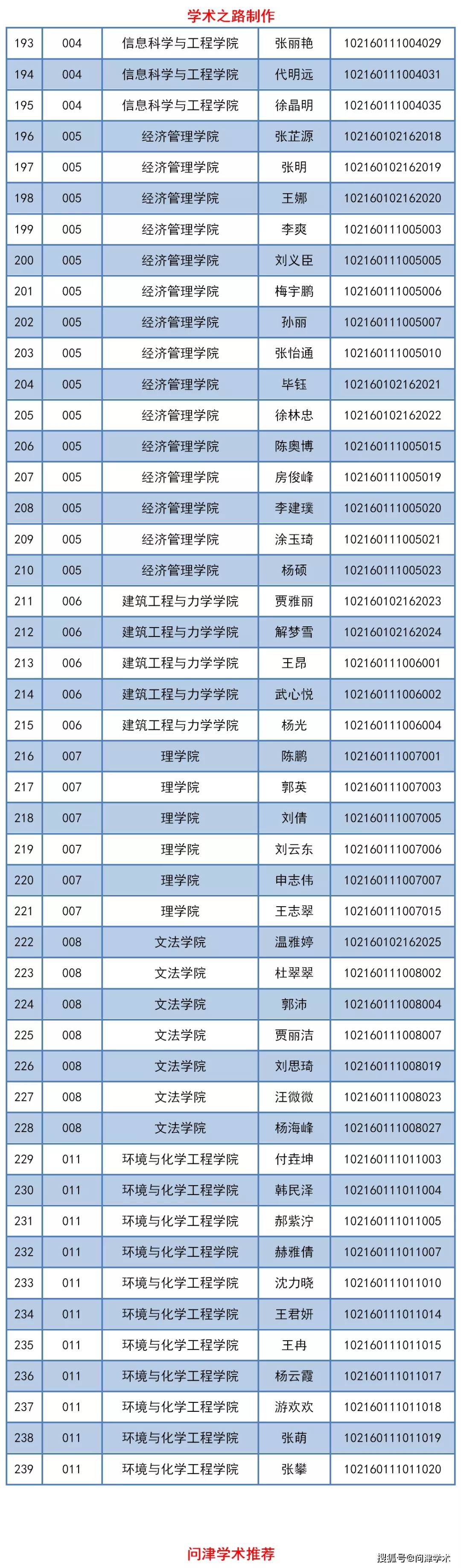 燕山大学2020年博士研究生拟录取名单