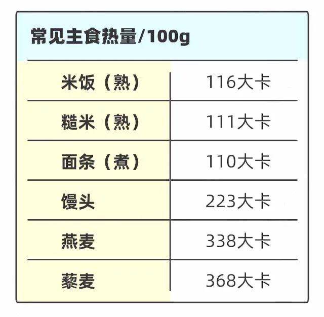 但是由于 燕麦的热量并不低(每100g燕麦含热量338大卡,相当于同等重量