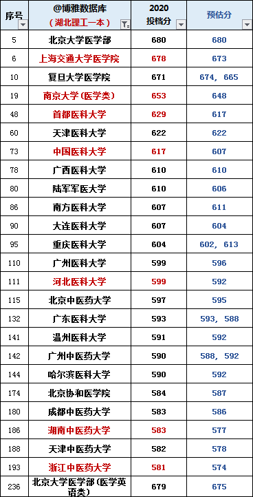 湖北2020年400分大概排名_400分不到上湖北一流大学,湖北工业大学2020年本科