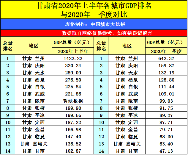 丹东gdp2020全国排名_重庆2020年前三季度GDP排名出炉,追上深圳还需多久