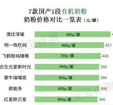 奶粉|差别却这么大！7款国产有机奶粉评测一：都卖那么贵