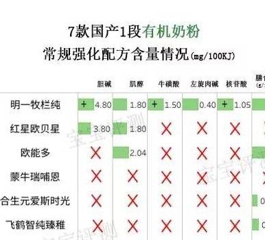 奶粉|差别却这么大！7款国产有机奶粉评测一：都卖那么贵