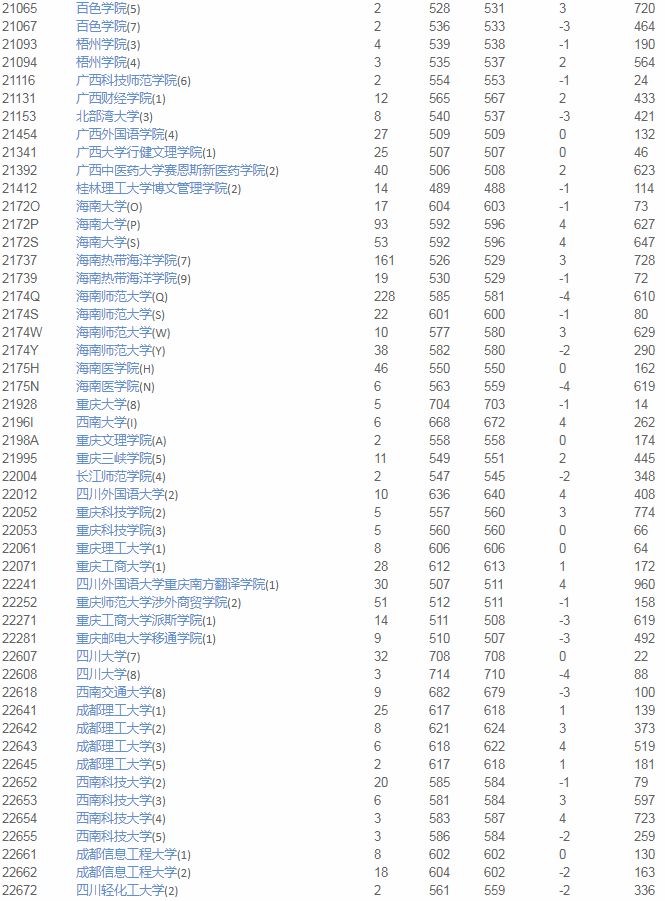 海南|2020优志愿大数据填报平台复盘报告出炉！海南本科成功投档率96%