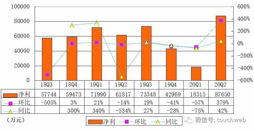 建平|360数科季报图解：营收增长50% 运营利润近10亿