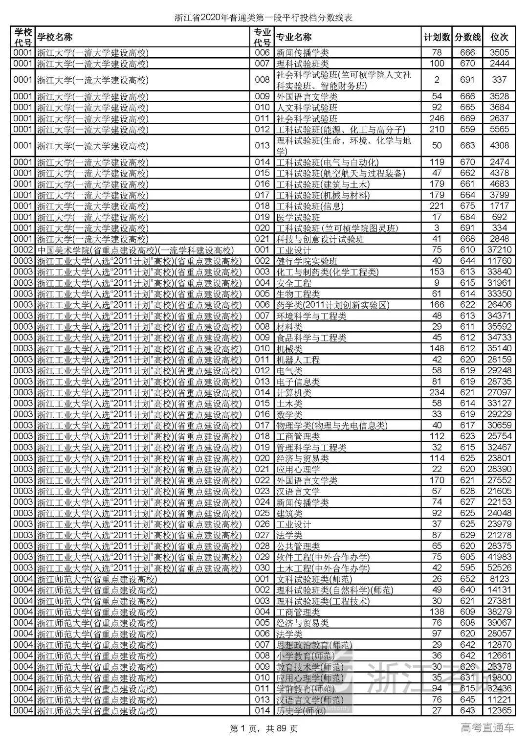 专业|没大胆报的都后悔死了这些高校今年爆冷!2020全国各地一本投档线最全汇总