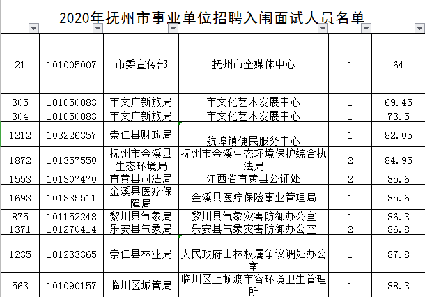 2020年抚州乐安GDP_江西11地市2020年GDP公布,九江赣江不分上下(2)