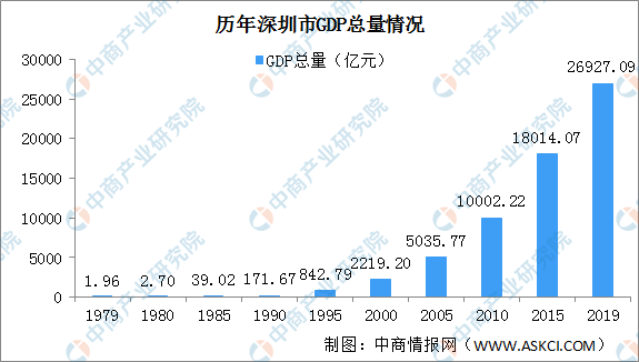 深圳刚成立时gdp是多少_深圳特区成立40周年经济成就回顾 经济腾飞 生活巨变