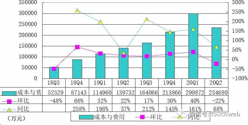 建平|360数科季报图解：营收增长50% 运营利润近10亿