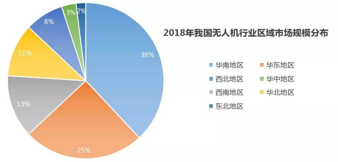 数据解析我国无人机产业聚集发展分析