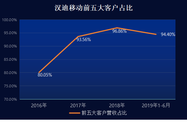 汉迪|汉迪移动IPO：月超2.46亿活跃用户背后是三年应收账款增长5倍