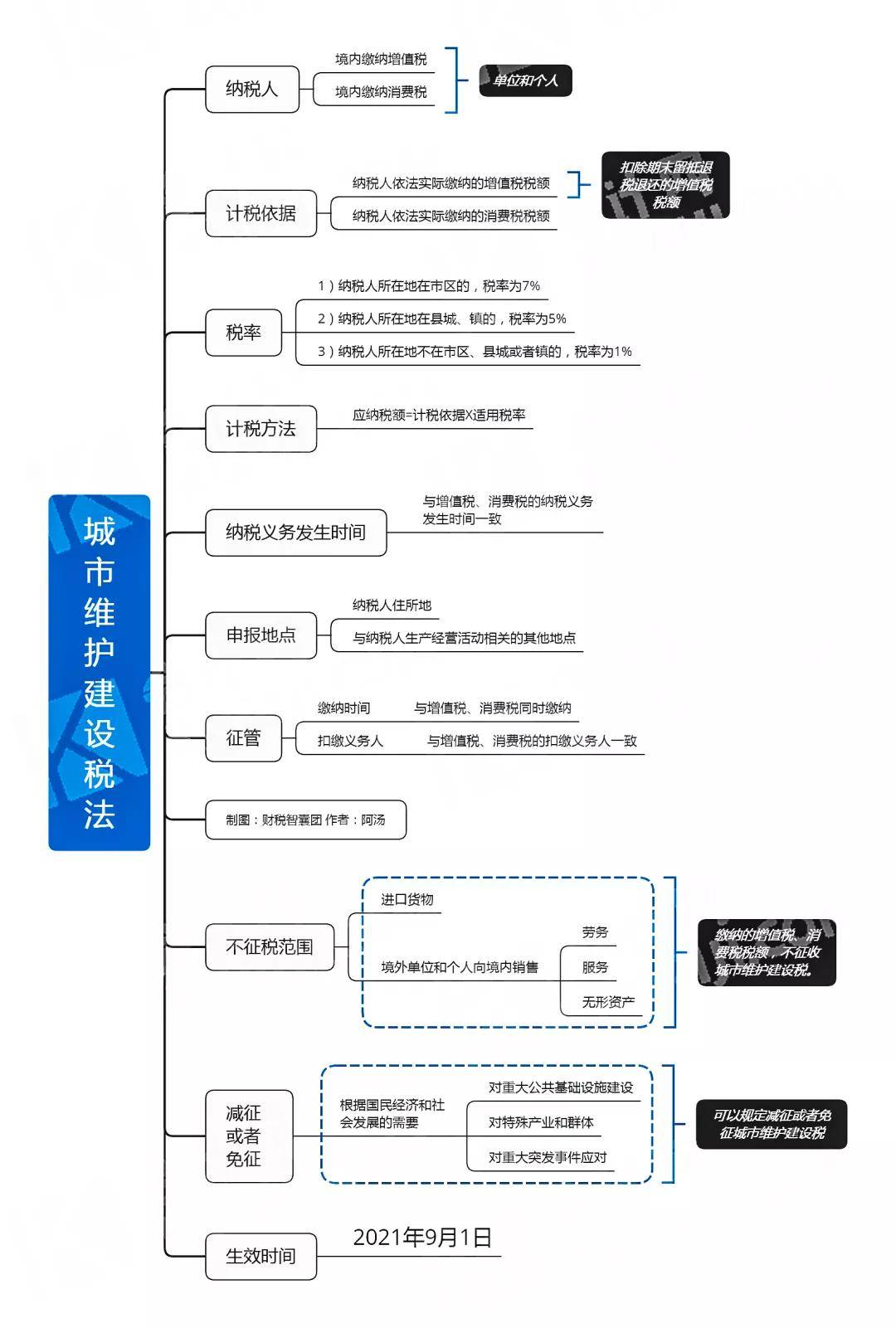 又定三个税20202021年9月1日起施行税率分别为