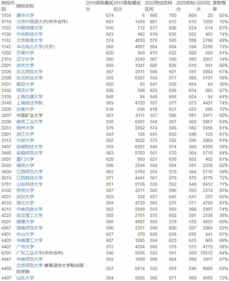 重庆|2020优志愿模拟填报平台复盘分析：重庆本科一批成功投档率90%！