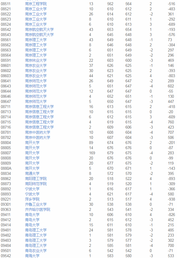 院校|2020使用优志愿模拟填报 天津本科A段成功投档率96%