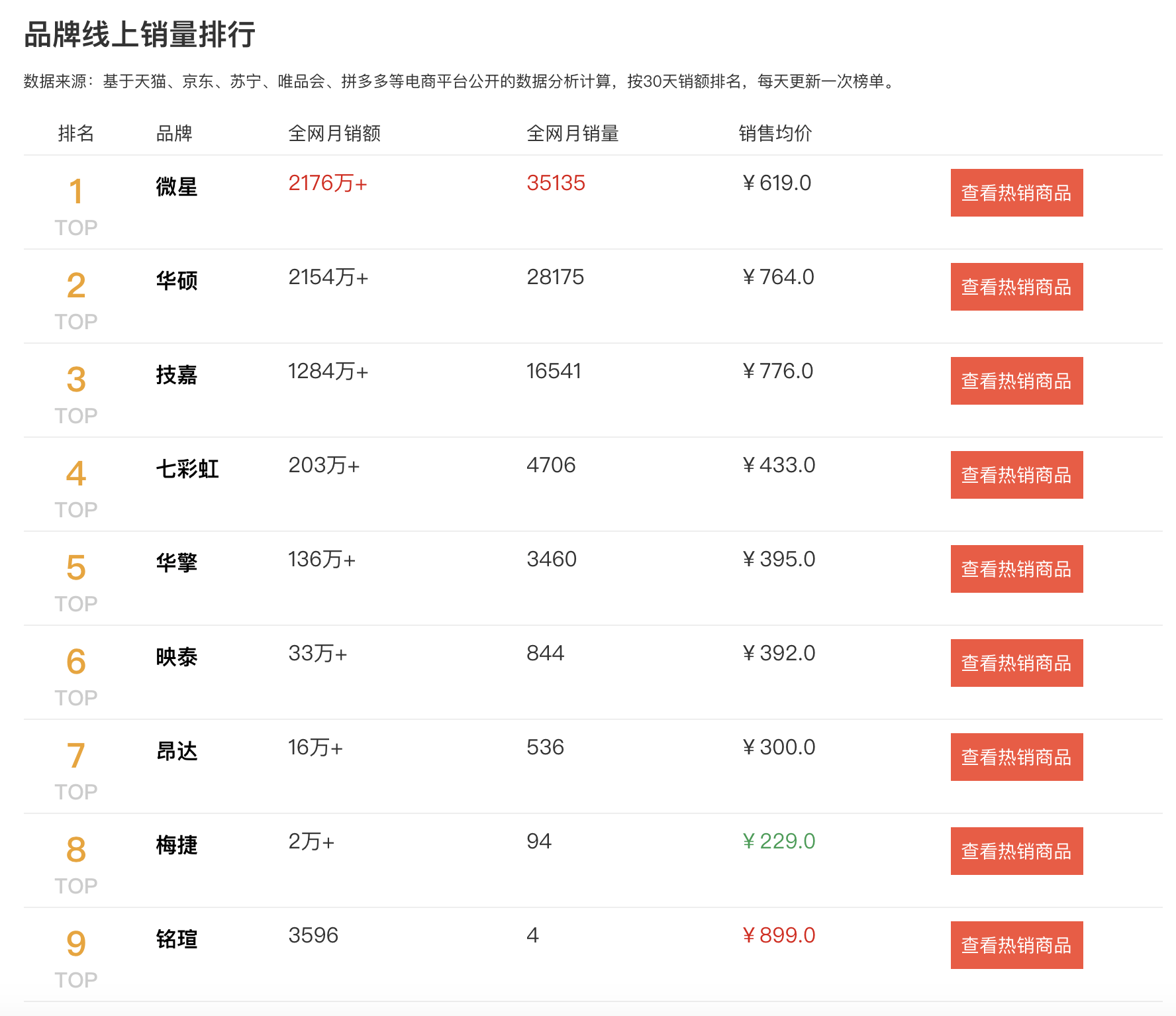 2020年电脑销量排名_2020年Q3国内手机销量排名华为第一小米苹果双增长