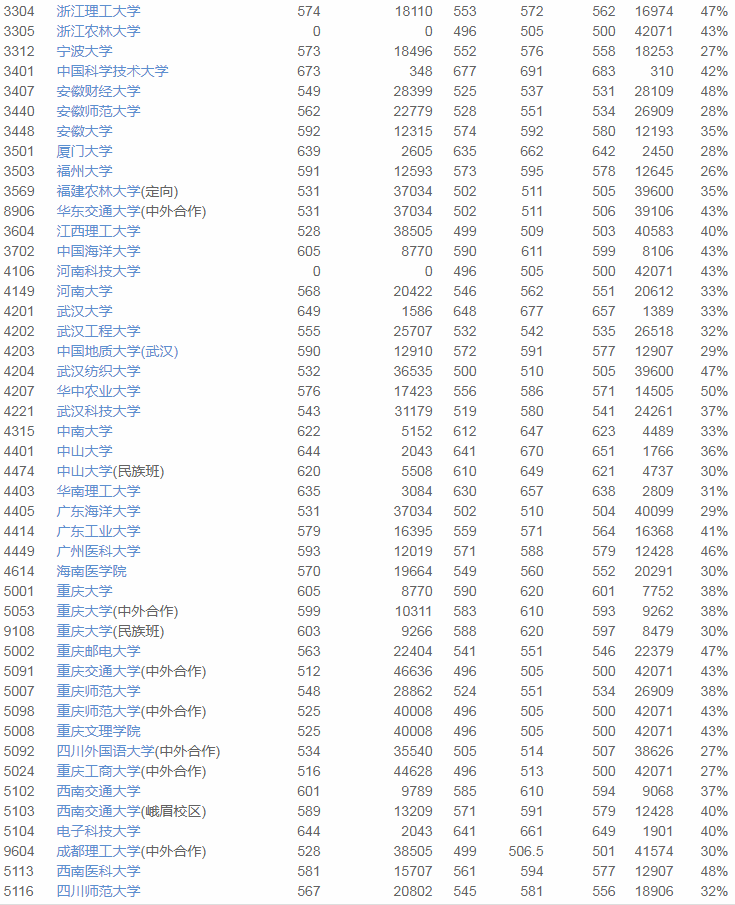 重庆|2020优志愿模拟填报平台复盘分析：重庆本科一批成功投档率90%！