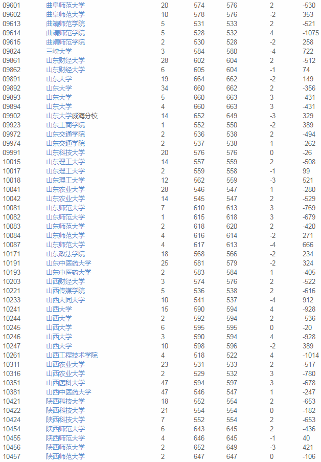 院校|2020使用优志愿模拟填报 天津本科A段成功投档率96%