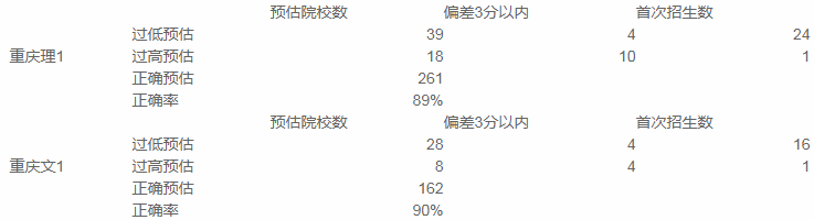 重庆|2020优志愿模拟填报平台复盘分析：重庆本科一批成功投档率90%！