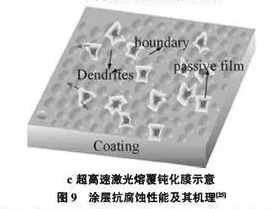 超高速激光熔覆