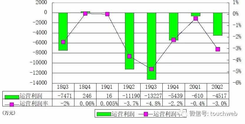 约合|社交电商云集季报图解：营收同比降51% 净亏1750万