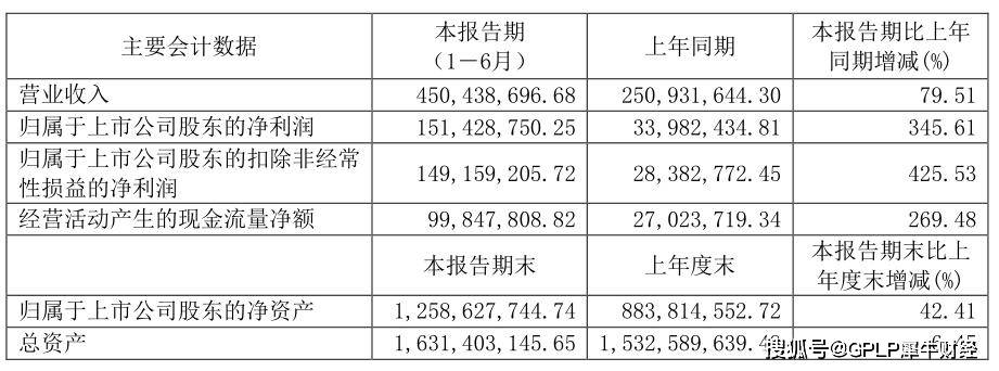 业绩|生物素涨价圣达生物业绩增345% 股价下跌股东拟减持套现