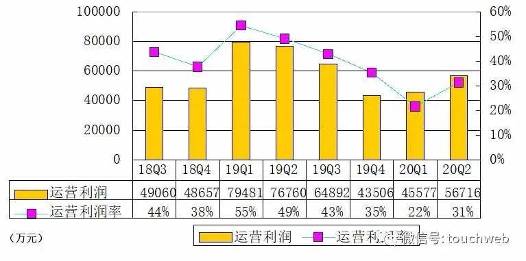 季报|信也季报图解：净利4.5亿同比降31% 新增股权回购计划