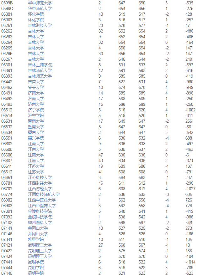 院校|2020使用优志愿模拟填报 天津本科A段成功投档率96%