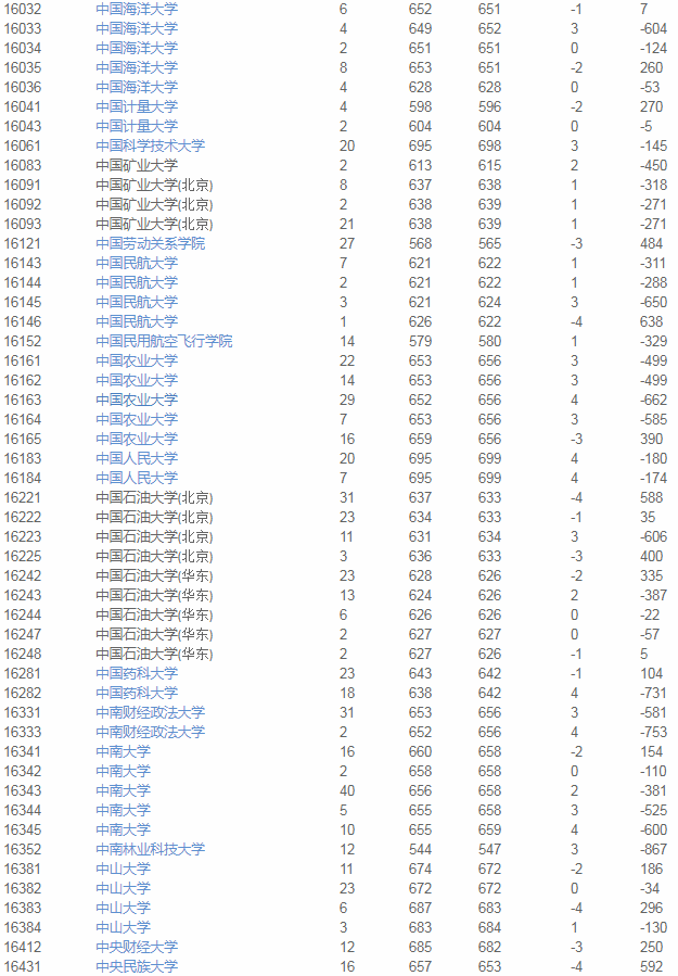 院校|2020使用优志愿模拟填报 天津本科A段成功投档率96%