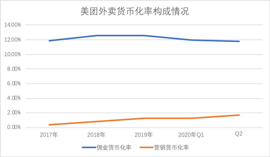 泡沫|美团“泡沫”有多大？