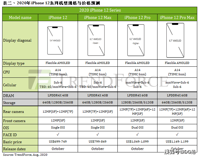 iphone12全系配置售价曝光 120hz高刷屏 lidar雷达_max